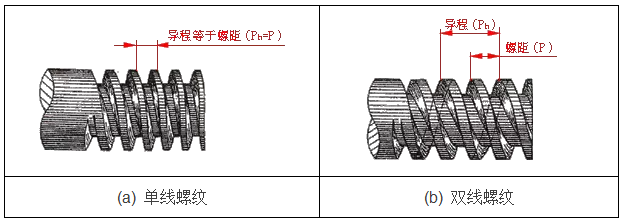 多線螺紋的精密零件加工方法