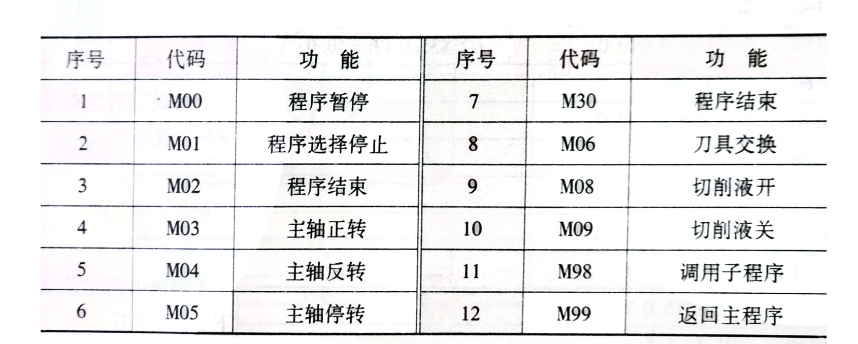 精密零件加工機床常用M功能指令規(guī)則