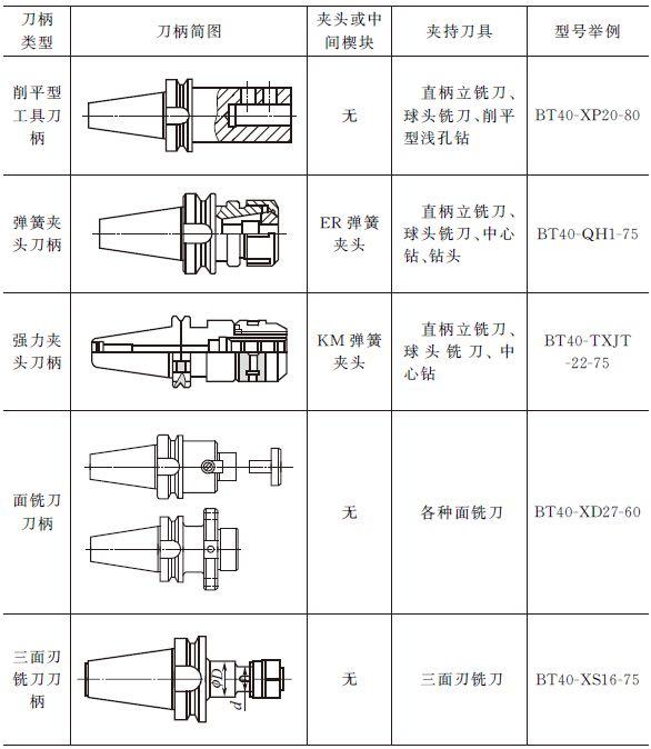 精密零件加工常用的刀柄