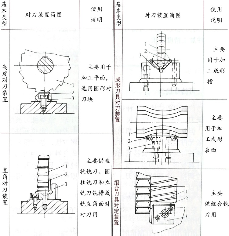 車銑復合加工車床夾具的常用對刀裝置